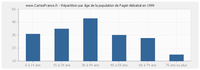 Répartition par âge de la population de Faget-Abbatial en 1999