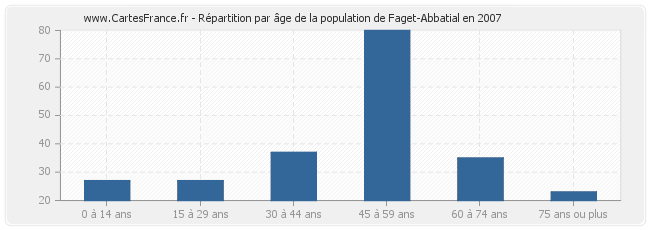 Répartition par âge de la population de Faget-Abbatial en 2007