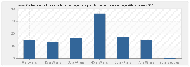Répartition par âge de la population féminine de Faget-Abbatial en 2007