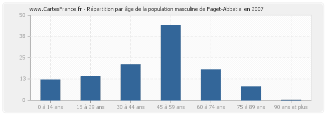 Répartition par âge de la population masculine de Faget-Abbatial en 2007