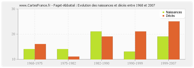 Faget-Abbatial : Evolution des naissances et décès entre 1968 et 2007