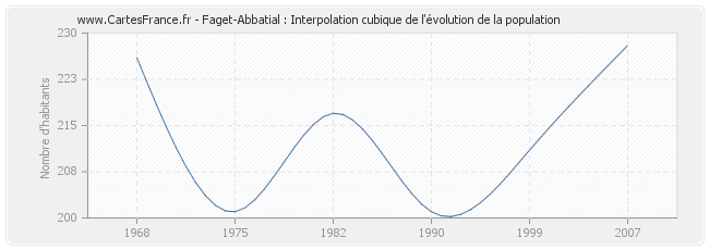 Faget-Abbatial : Interpolation cubique de l'évolution de la population