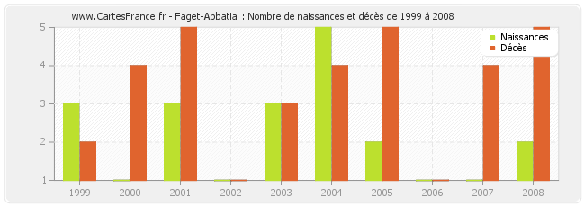 Faget-Abbatial : Nombre de naissances et décès de 1999 à 2008