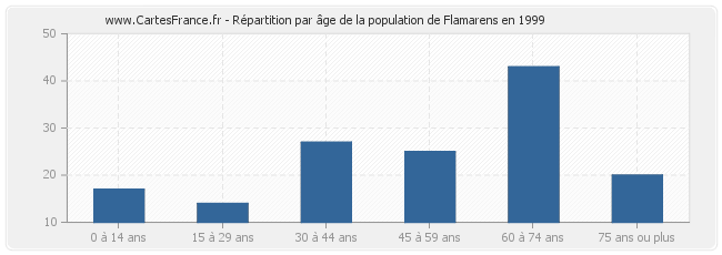 Répartition par âge de la population de Flamarens en 1999