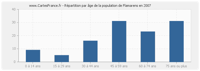 Répartition par âge de la population de Flamarens en 2007