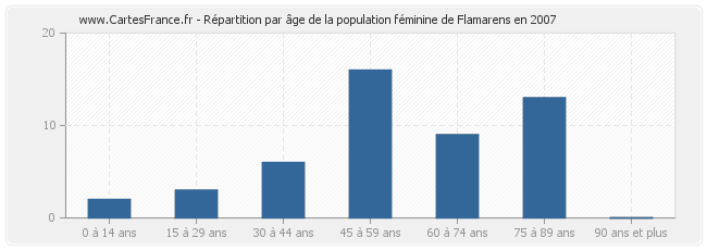 Répartition par âge de la population féminine de Flamarens en 2007