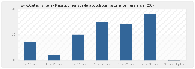 Répartition par âge de la population masculine de Flamarens en 2007