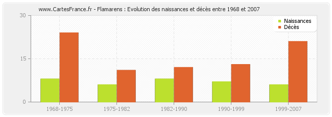 Flamarens : Evolution des naissances et décès entre 1968 et 2007