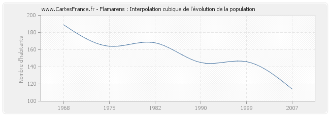 Flamarens : Interpolation cubique de l'évolution de la population