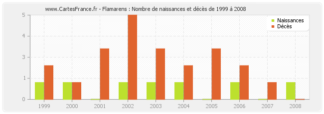 Flamarens : Nombre de naissances et décès de 1999 à 2008