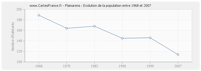 Population Flamarens