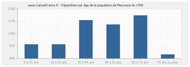 Répartition par âge de la population de Fleurance en 1999
