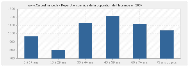 Répartition par âge de la population de Fleurance en 2007