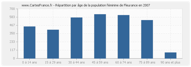 Répartition par âge de la population féminine de Fleurance en 2007