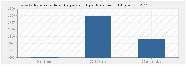 Répartition par âge de la population féminine de Fleurance en 2007