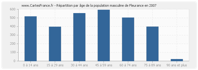 Répartition par âge de la population masculine de Fleurance en 2007