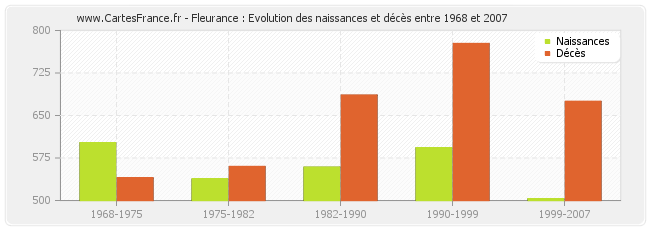 Fleurance : Evolution des naissances et décès entre 1968 et 2007