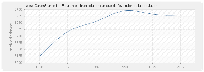 Fleurance : Interpolation cubique de l'évolution de la population