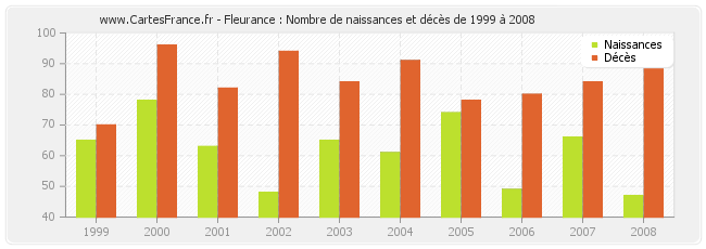 Fleurance : Nombre de naissances et décès de 1999 à 2008
