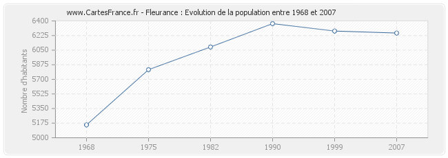 Population Fleurance