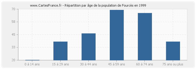 Répartition par âge de la population de Fourcès en 1999