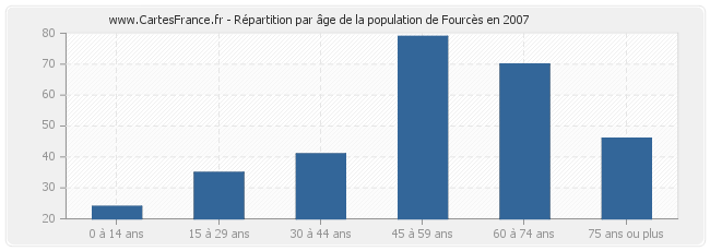 Répartition par âge de la population de Fourcès en 2007