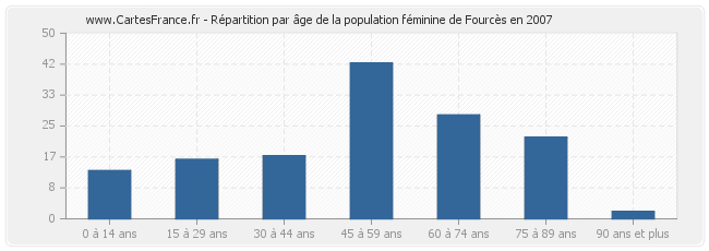 Répartition par âge de la population féminine de Fourcès en 2007