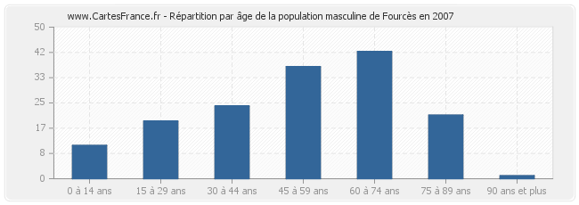 Répartition par âge de la population masculine de Fourcès en 2007