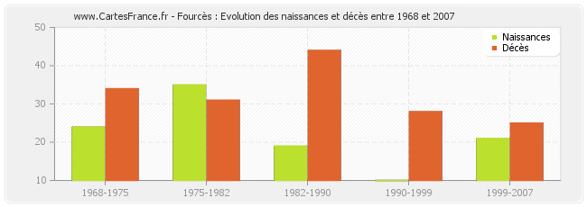 Fourcès : Evolution des naissances et décès entre 1968 et 2007
