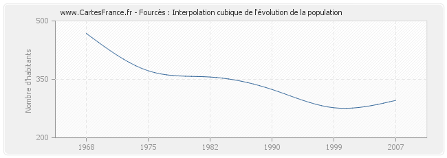 Fourcès : Interpolation cubique de l'évolution de la population