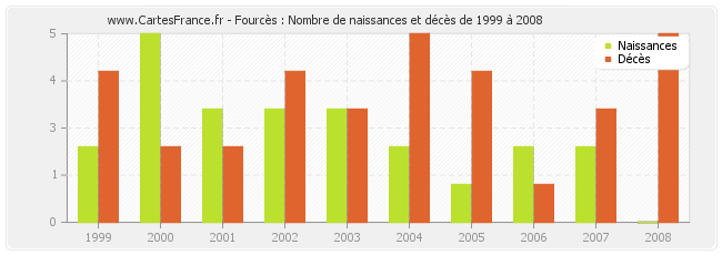 Fourcès : Nombre de naissances et décès de 1999 à 2008