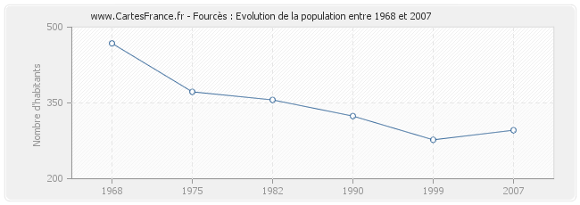 Population Fourcès