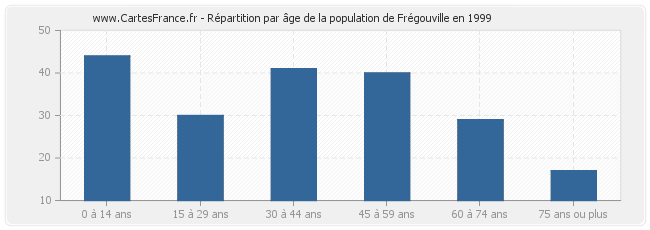 Répartition par âge de la population de Frégouville en 1999