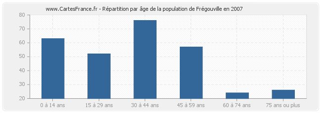 Répartition par âge de la population de Frégouville en 2007