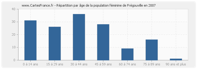 Répartition par âge de la population féminine de Frégouville en 2007