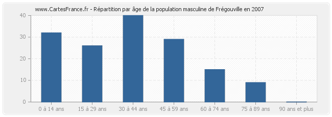 Répartition par âge de la population masculine de Frégouville en 2007