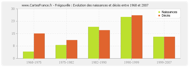 Frégouville : Evolution des naissances et décès entre 1968 et 2007