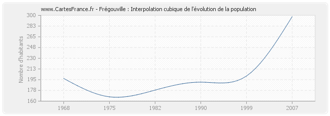 Frégouville : Interpolation cubique de l'évolution de la population