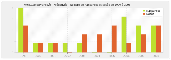 Frégouville : Nombre de naissances et décès de 1999 à 2008