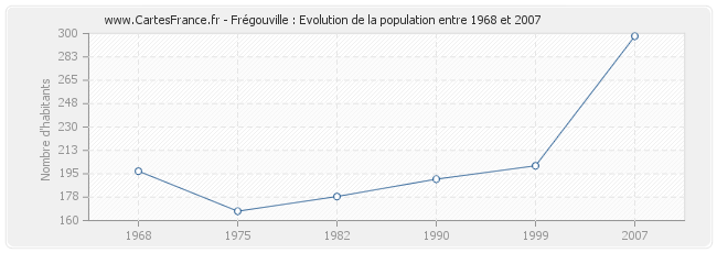 Population Frégouville