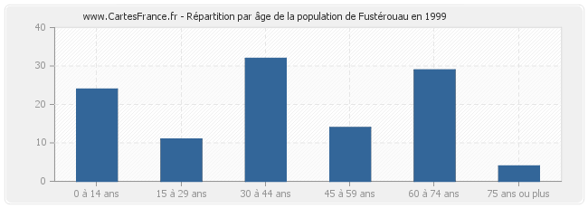 Répartition par âge de la population de Fustérouau en 1999