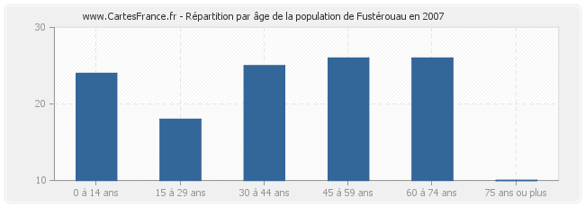 Répartition par âge de la population de Fustérouau en 2007