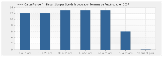 Répartition par âge de la population féminine de Fustérouau en 2007