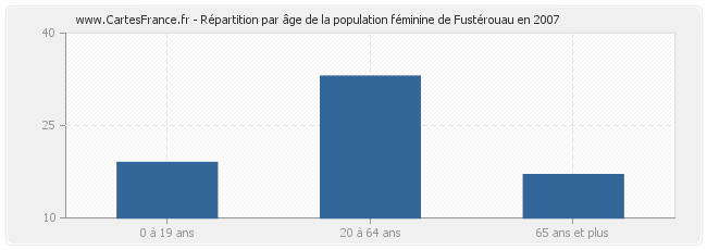 Répartition par âge de la population féminine de Fustérouau en 2007