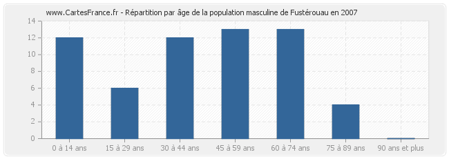 Répartition par âge de la population masculine de Fustérouau en 2007