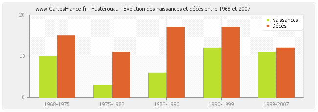 Fustérouau : Evolution des naissances et décès entre 1968 et 2007