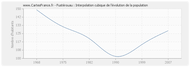 Fustérouau : Interpolation cubique de l'évolution de la population