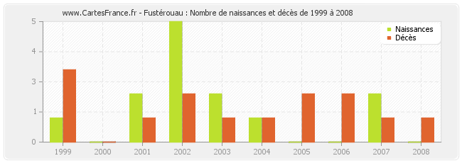 Fustérouau : Nombre de naissances et décès de 1999 à 2008