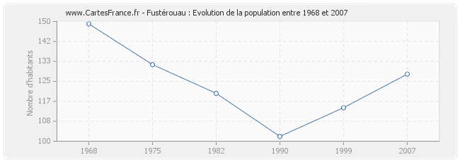 Population Fustérouau