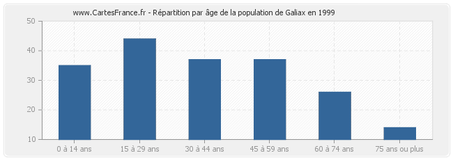Répartition par âge de la population de Galiax en 1999